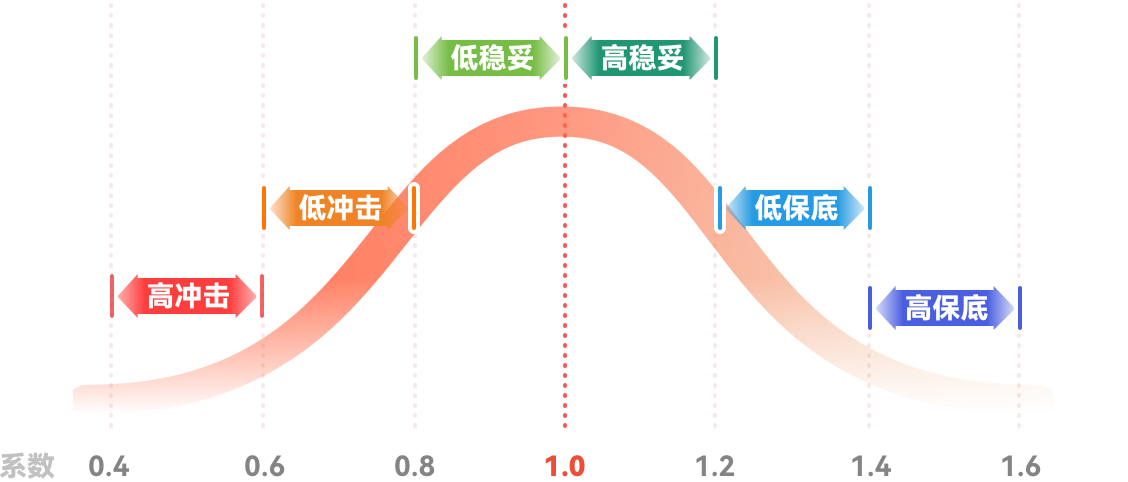 大数据高考志愿填报